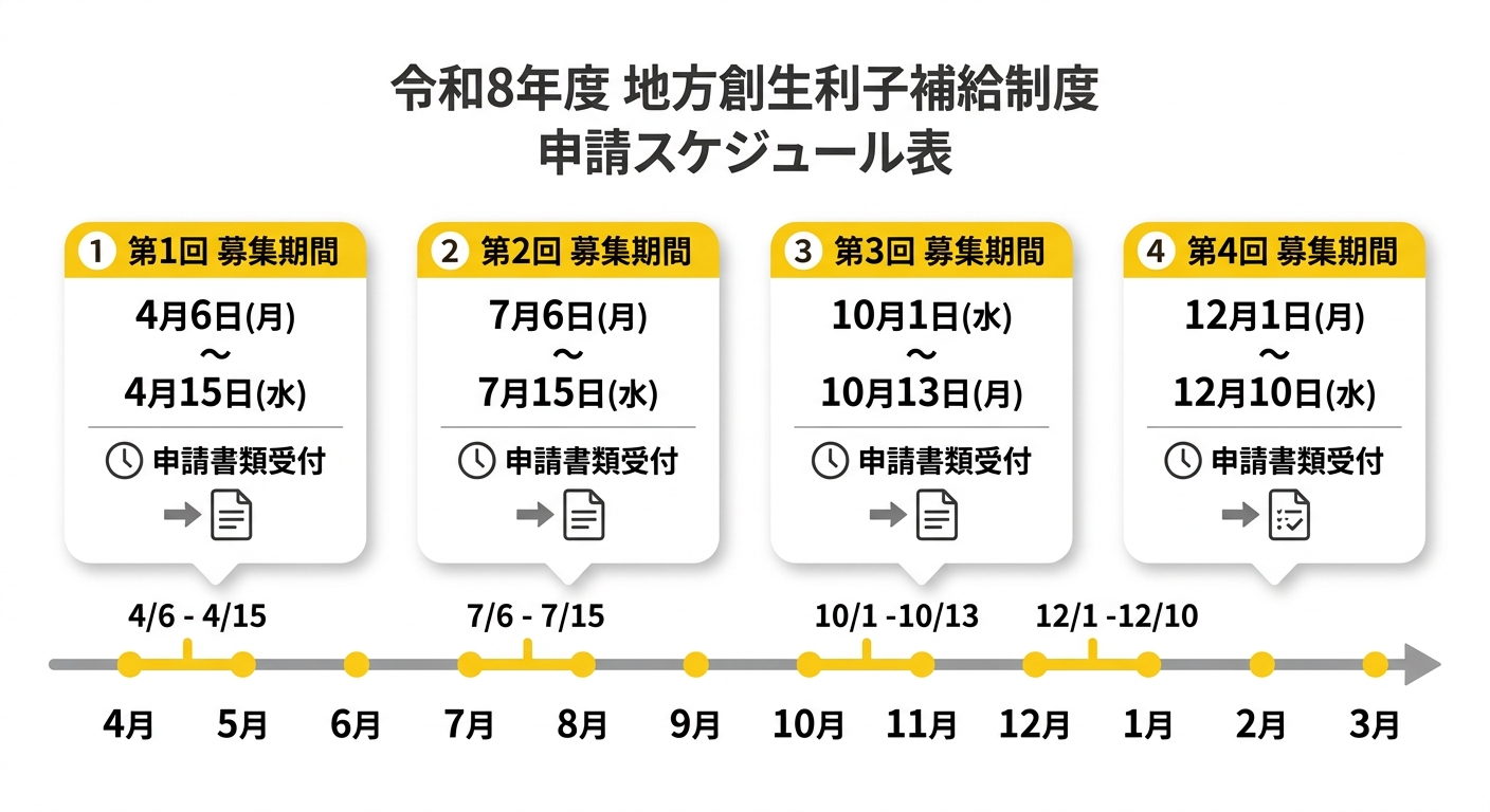 令和8年度 地方創生利子補給制度 募集スケジュール