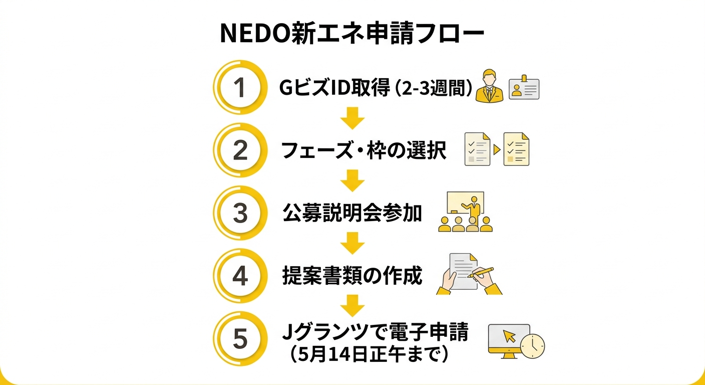 申請の流れフロー図