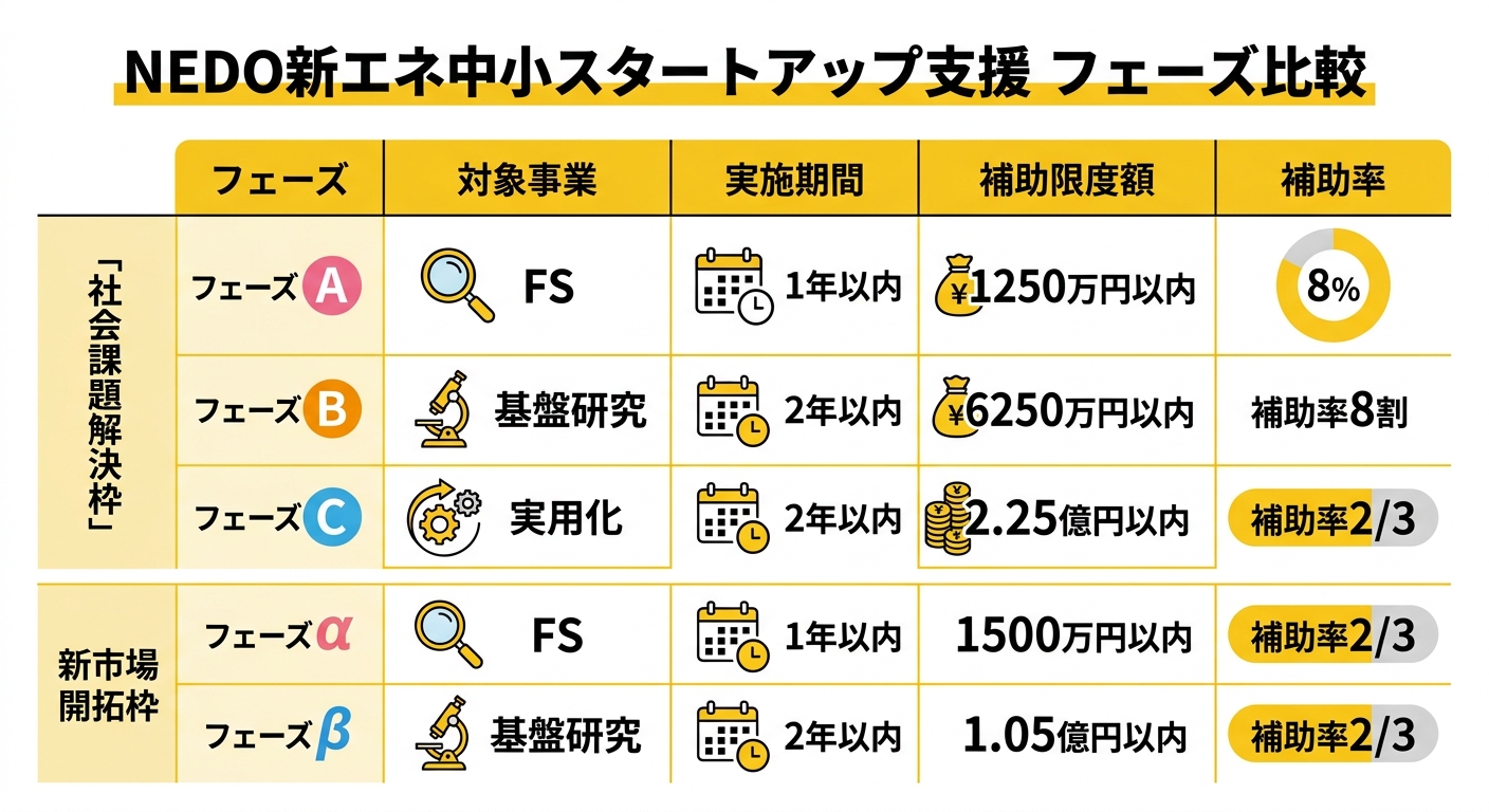フェーズ別補助額・補助率の比較表