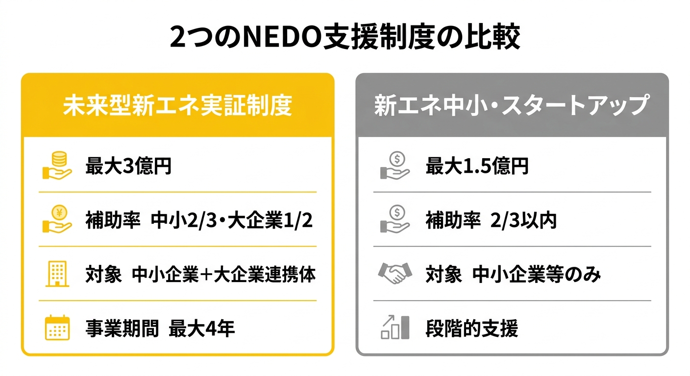 2つのNEDO支援制度の比較