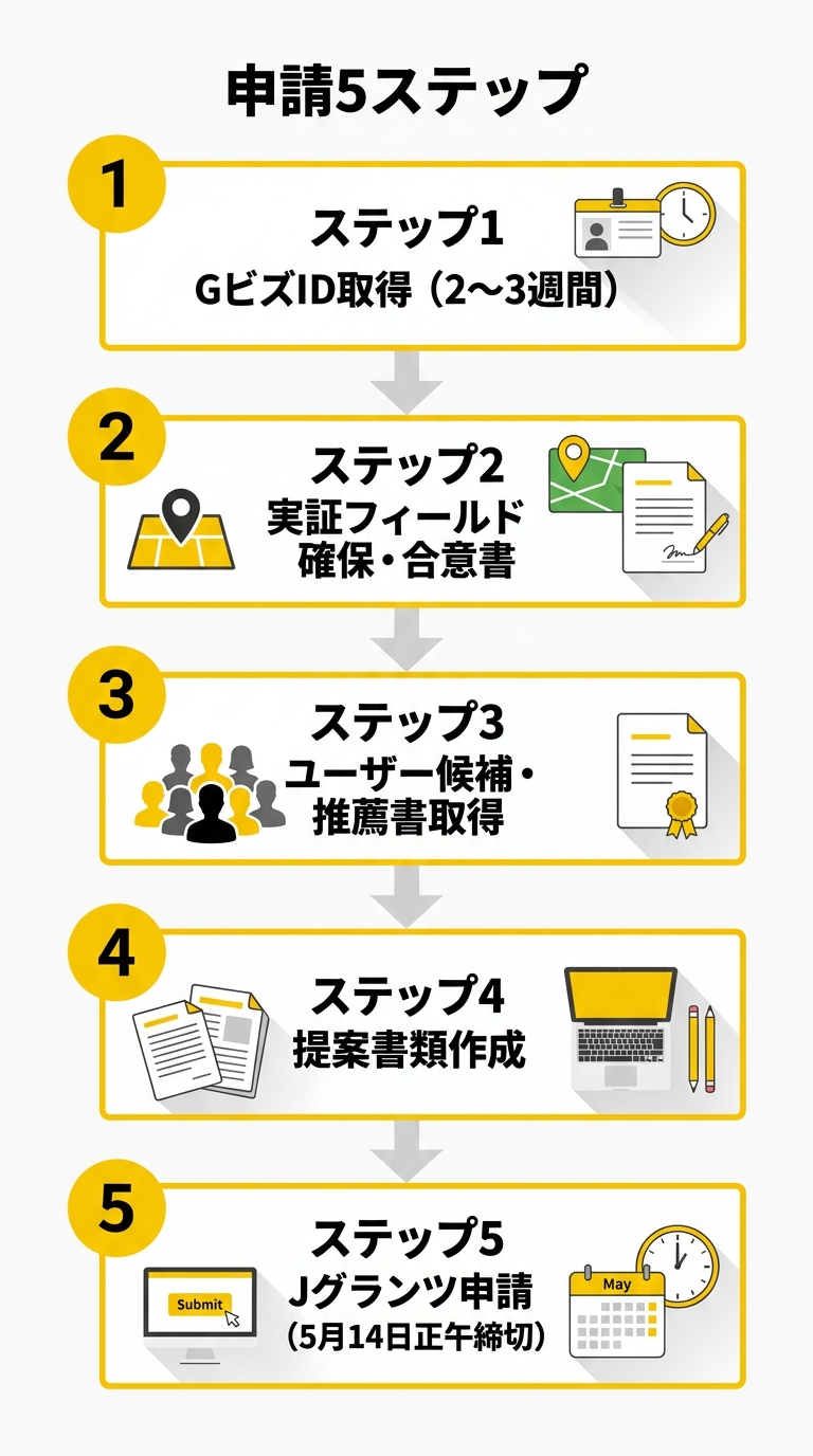 未来型新エネ実証制度 申請フロー