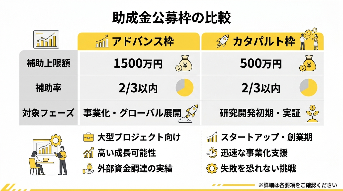 アドバンス枠とカタパルト枠の比較図