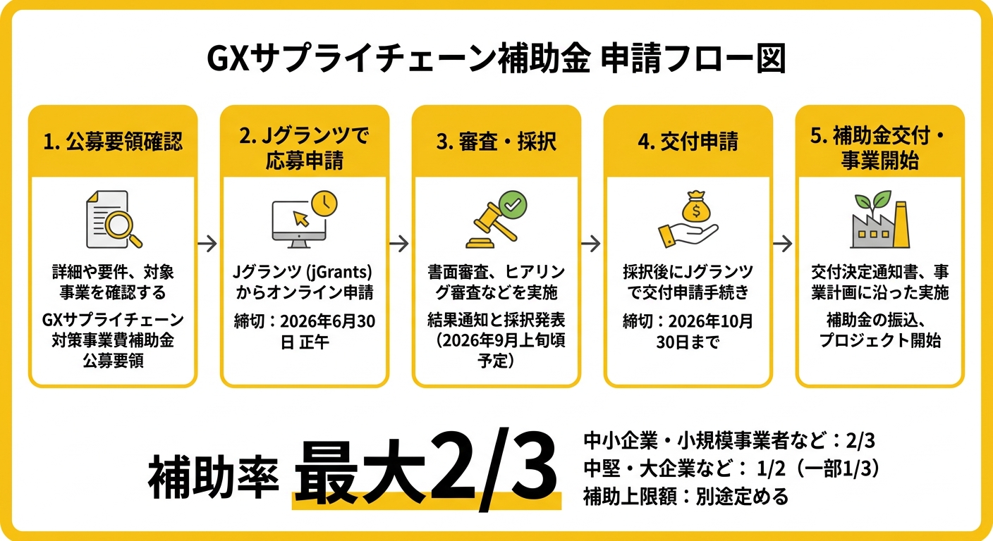 GX補助金申請フロー図