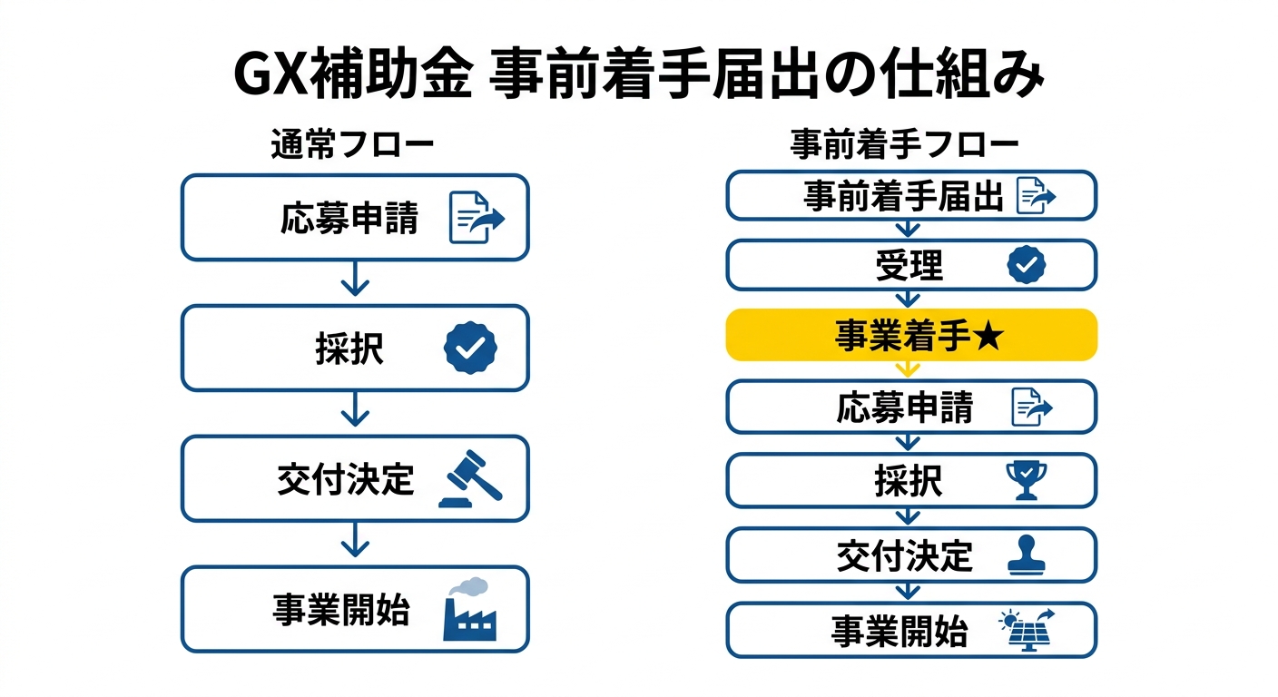 GXサプライチェーン補助金 事前着手届出フロー比較