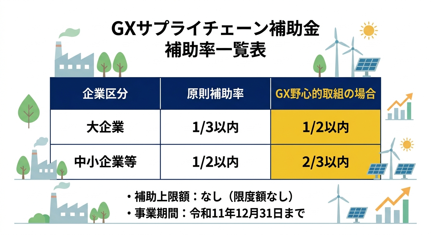 GXサプライチェーン補助金 補助率一覧
