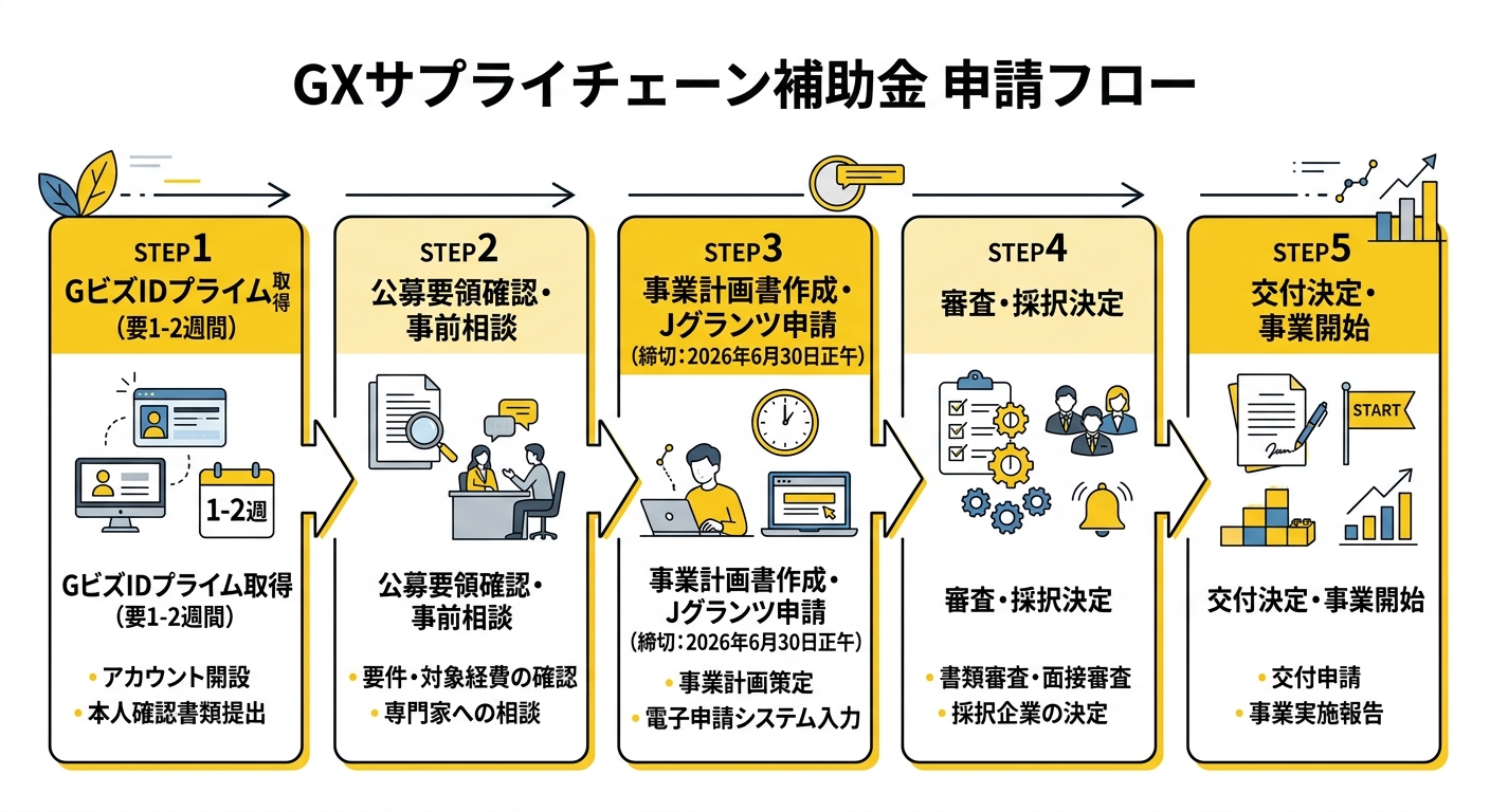 GXサプライチェーン補助金 申請フローチャート