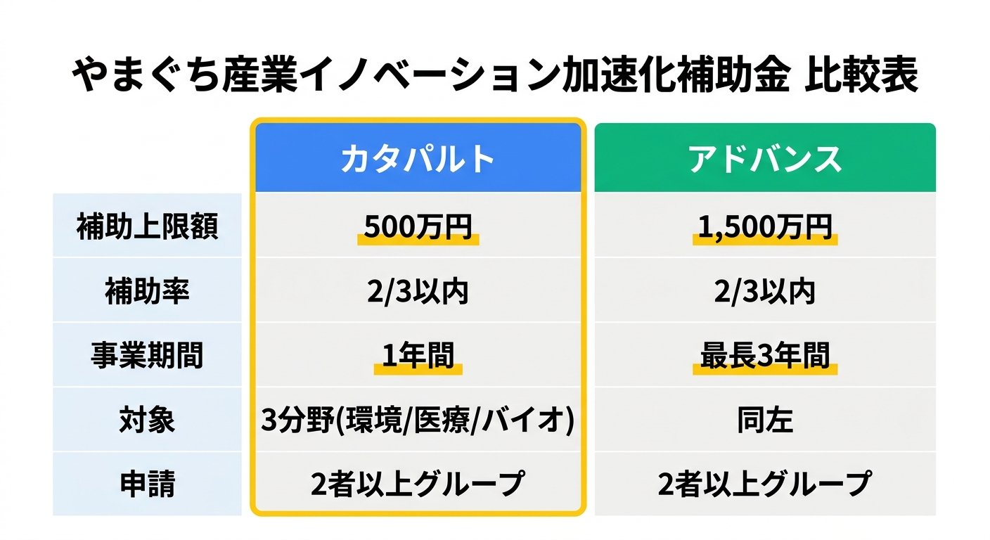 やまぐち産業イノベーション加速化補助金 カタパルト vs アドバンス 比較表