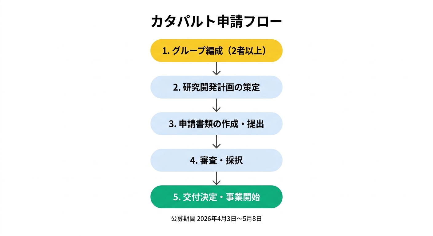 カタパルト申請フロー 5ステップ