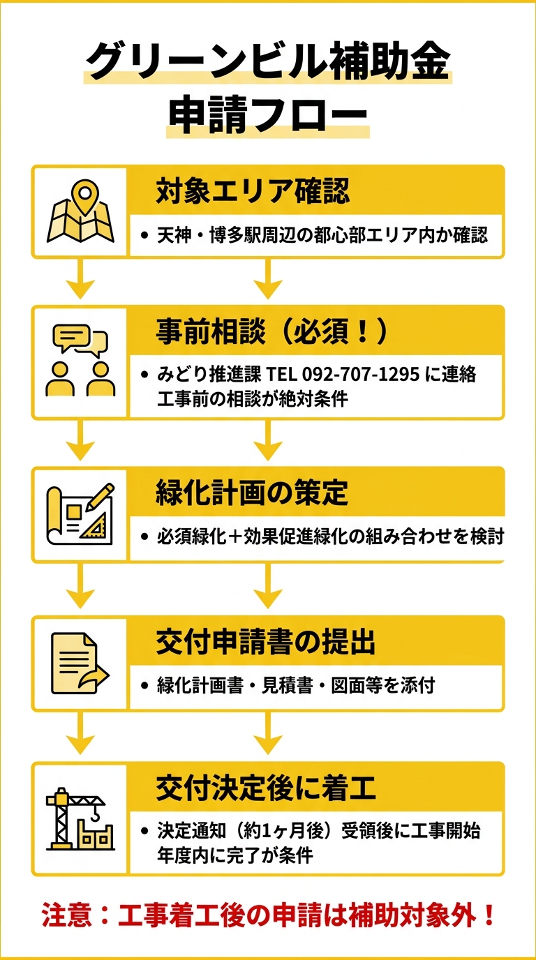 グリーンビル補助金申請フロー（5ステップ）