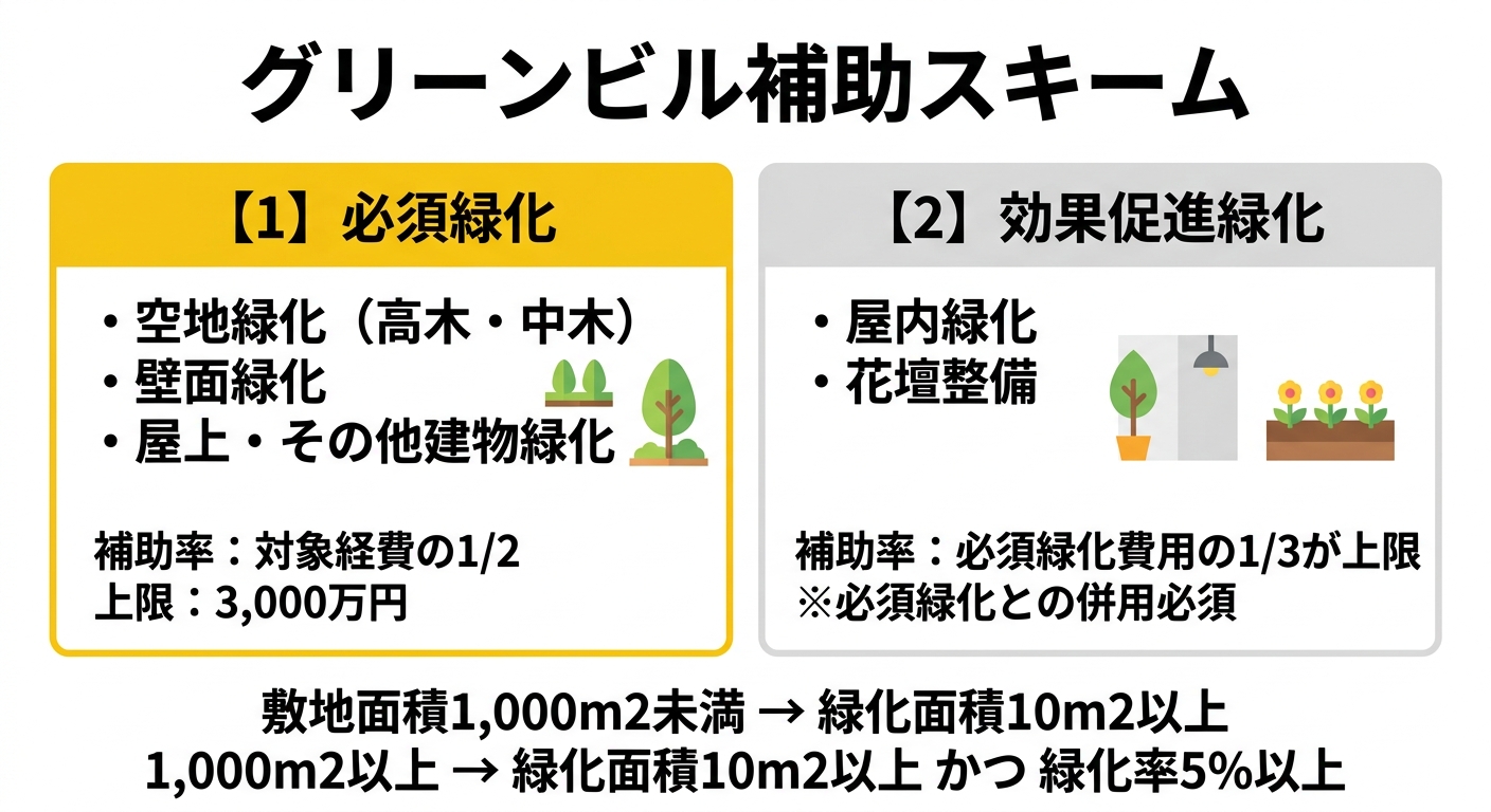 グリーンビル補助スキーム 必須緑化と効果促進緑化の比較図