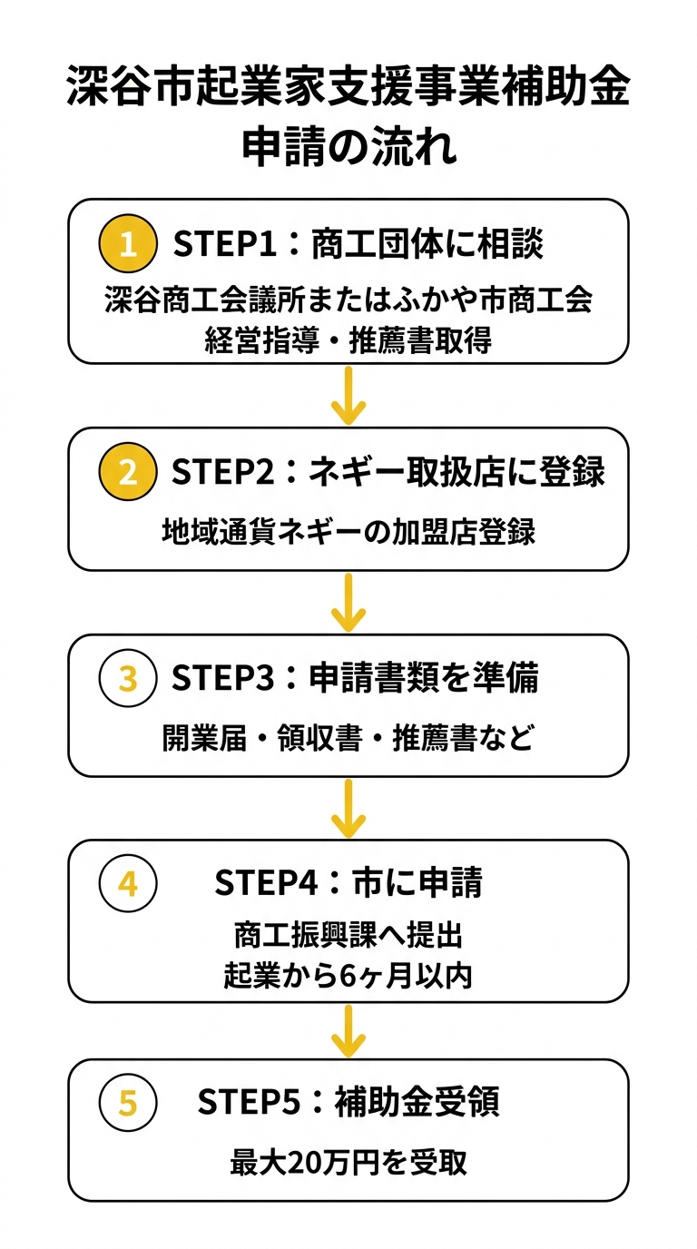 深谷市起業家支援事業補助金 申請フロー図