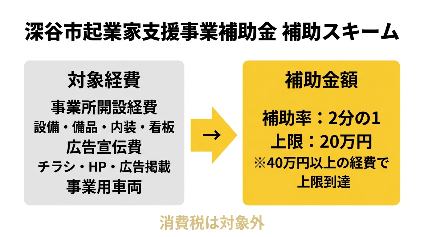 深谷市起業家支援事業補助金 補助スキーム図