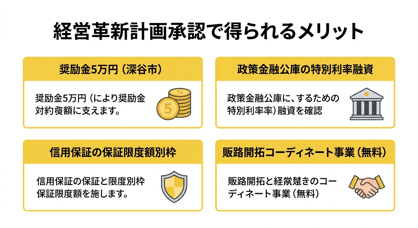 経営革新計画承認で得られるメリット