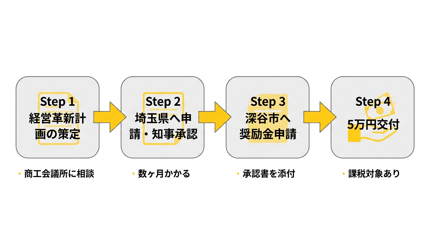 深谷市中小企業者経営革新計画策定奨励金 申請フロー