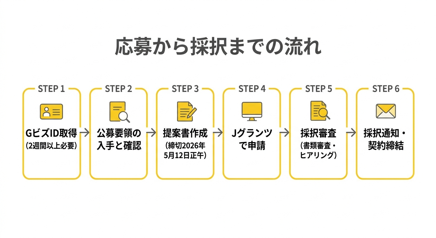 応募から採択までの流れ