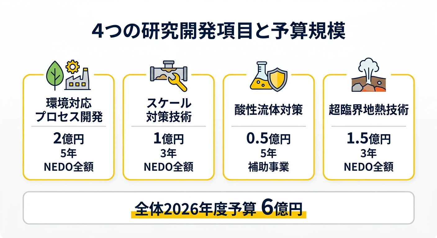 4つの研究開発項目と予算規模の比較図