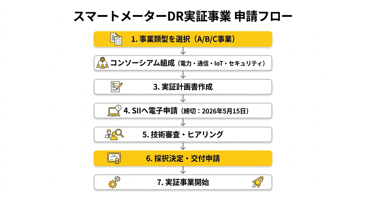 スマートメーターDR実証事業 申請フロー