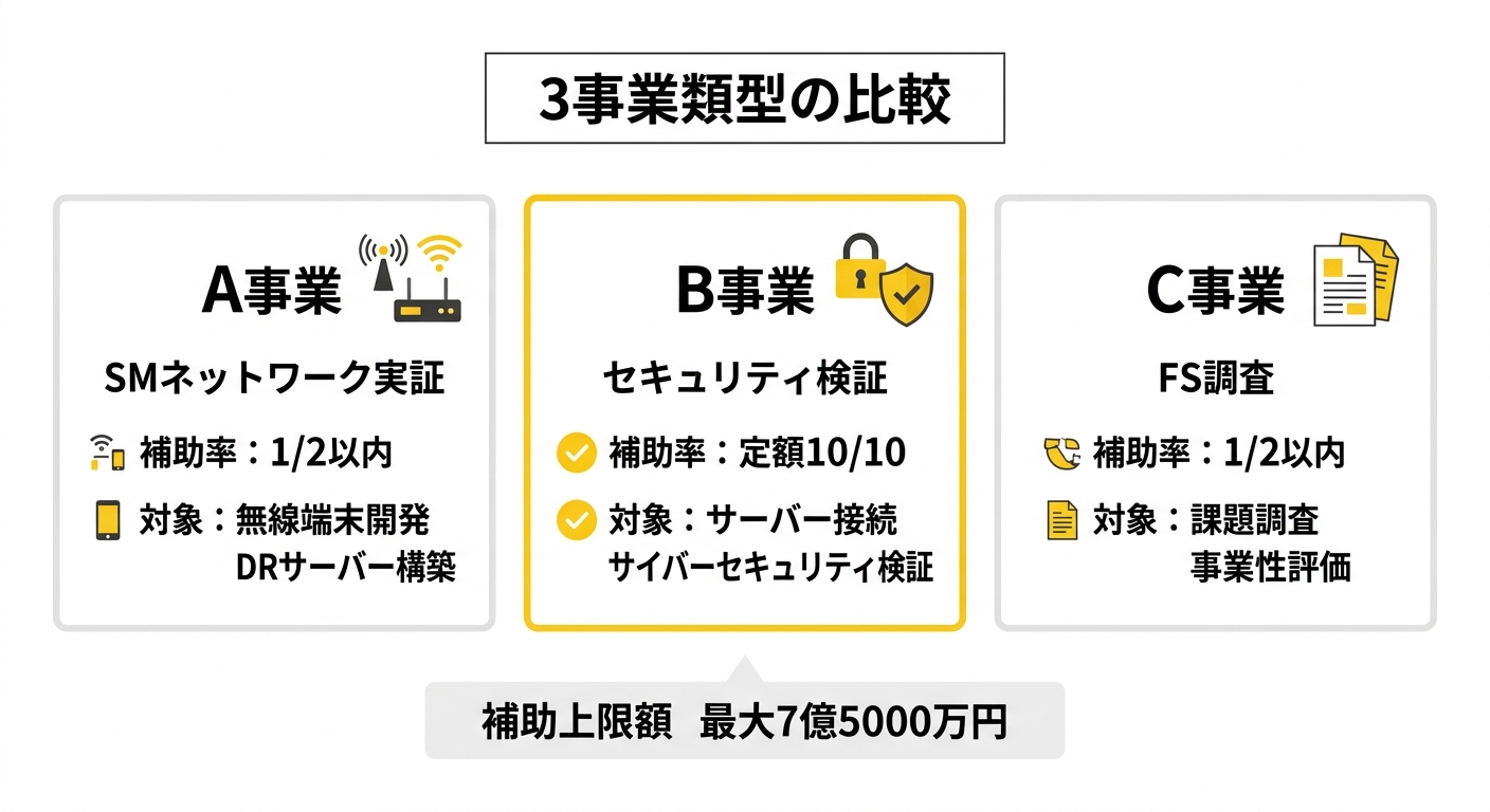 3事業類型と補助率の比較