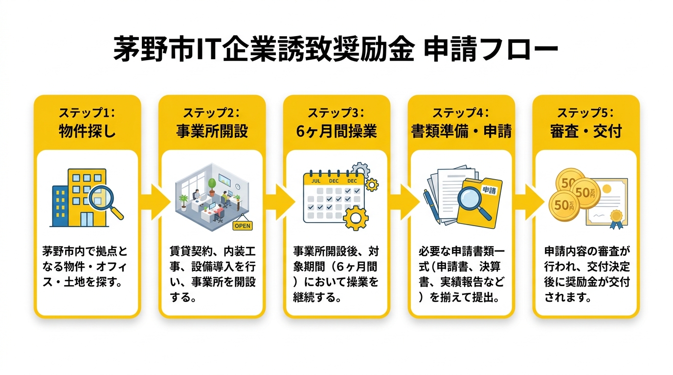 茅野市IT企業誘致奨励金 申請フロー図