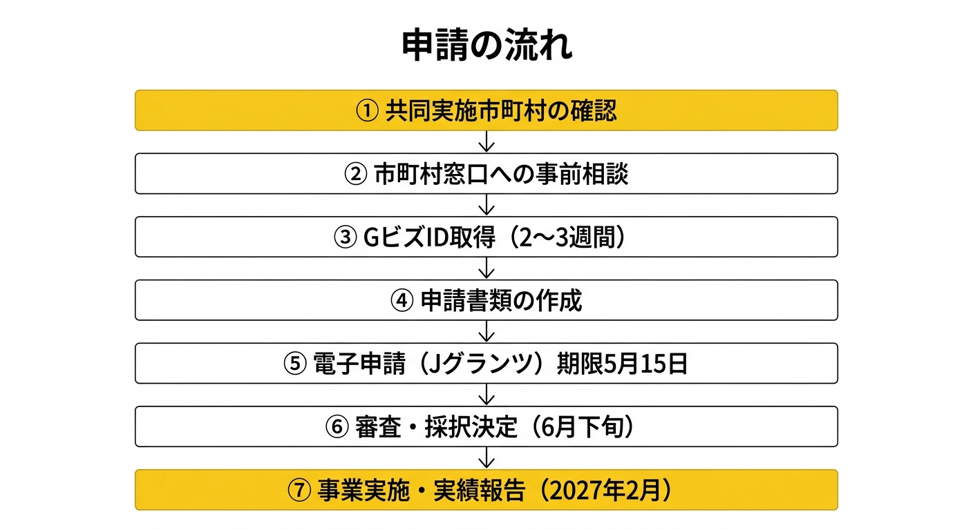 申請フロー図