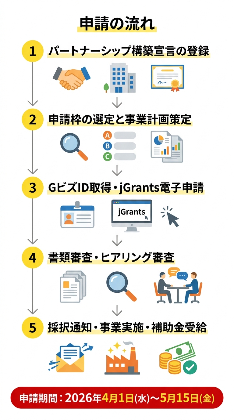 ぐんまDX技術革新補助金 申請の流れ（フロー図）