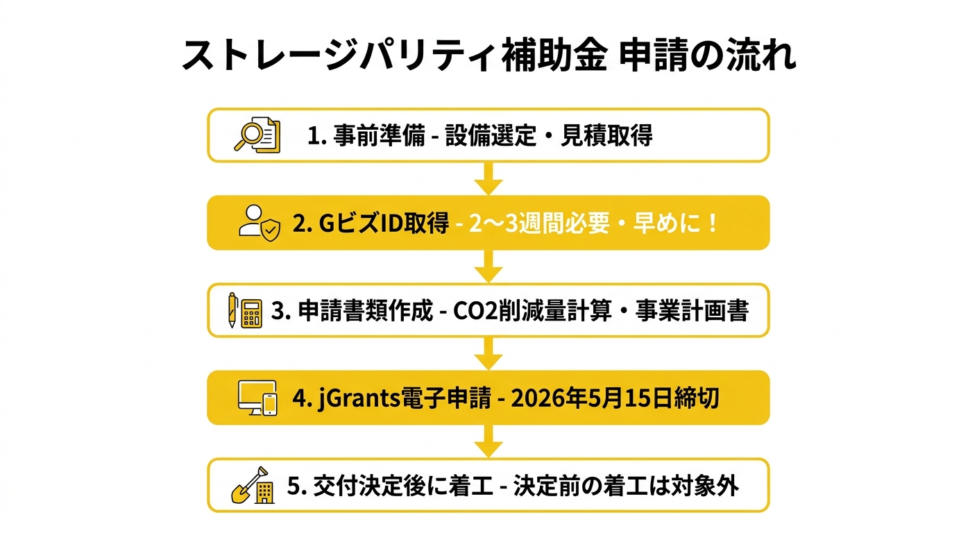 ストレージパリティ補助金 申請フロー（5ステップ）