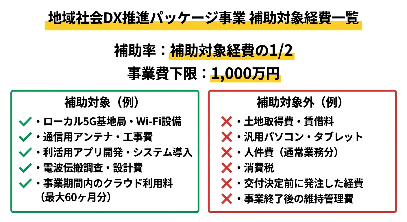補助対象経費と対象外経費の比較図