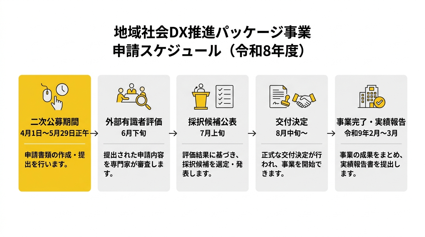 令和8年度二次公募 申請スケジュールフロー図
