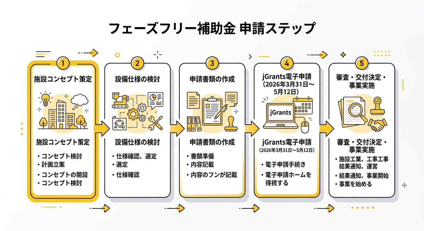 フェーズフリー補助金 申請フロー
