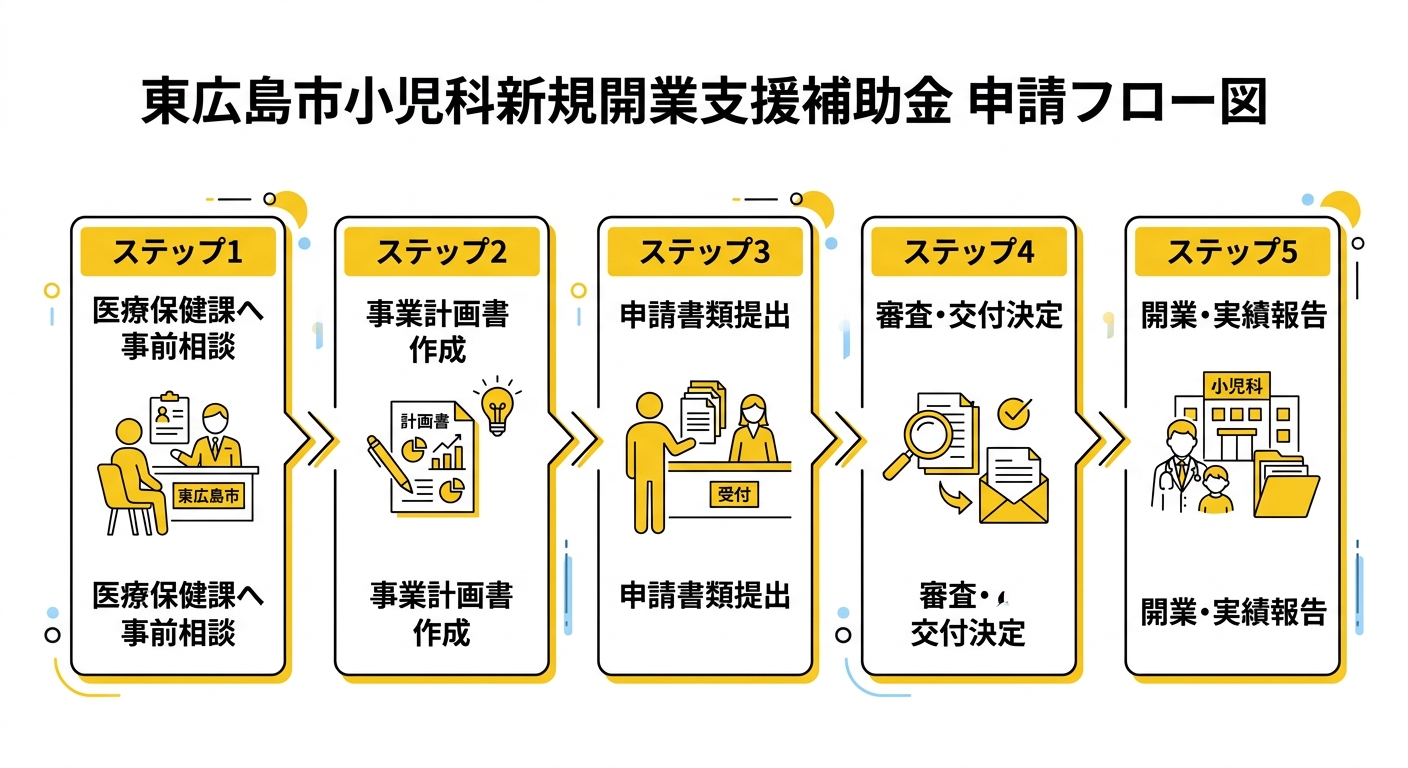 東広島市小児科開業補助金 申請フロー図