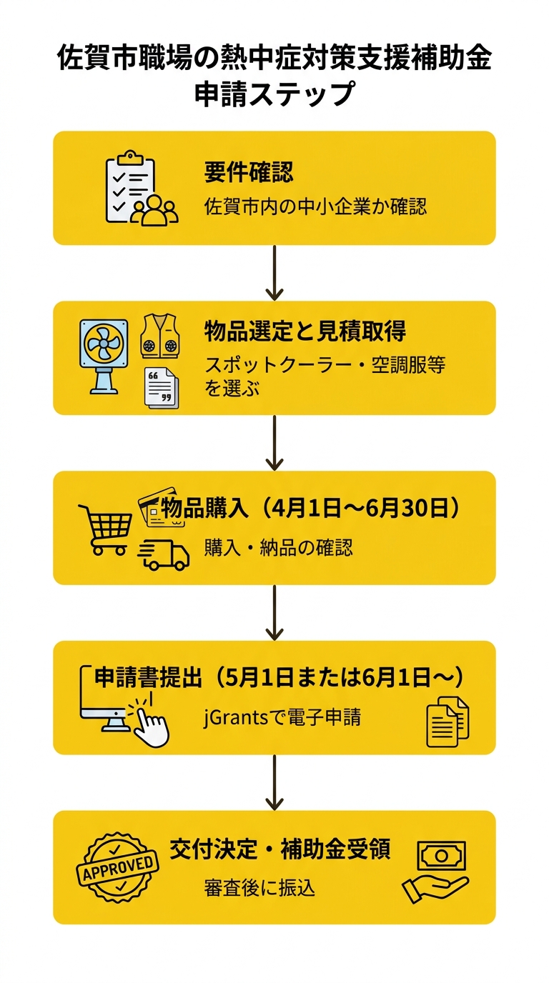 佐賀市職場の熱中症対策支援補助金 申請ステップ