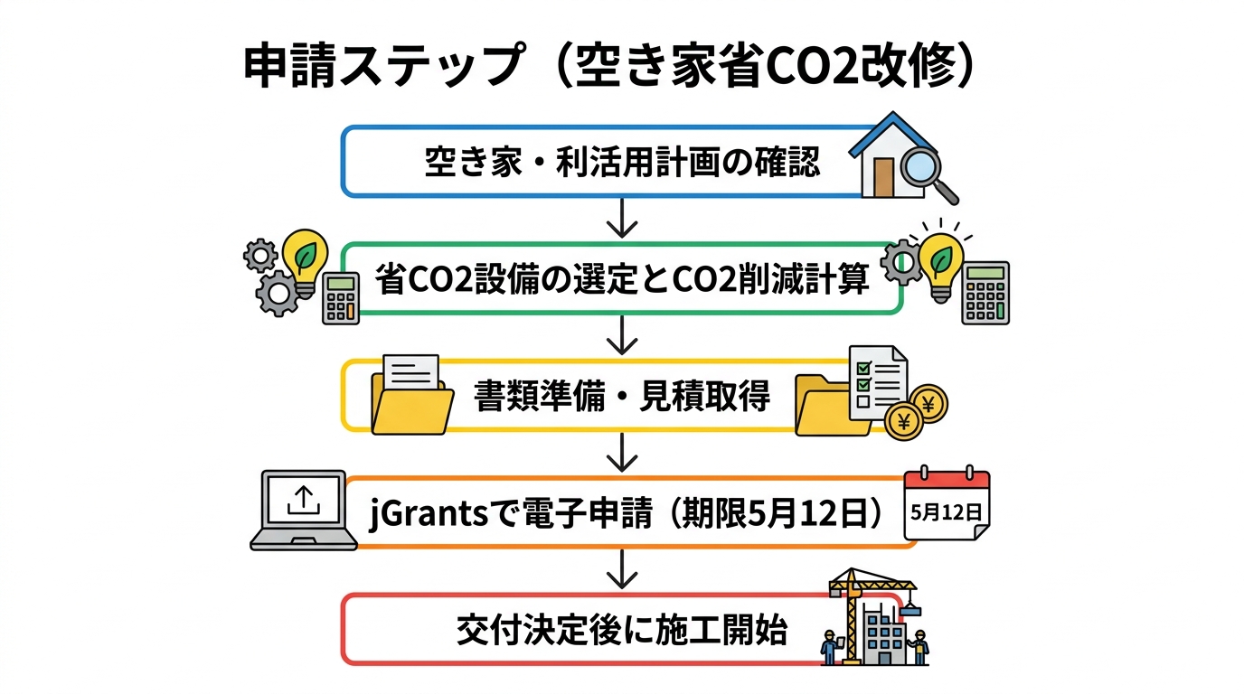 空き家省CO2改修支援事業 申請フロー