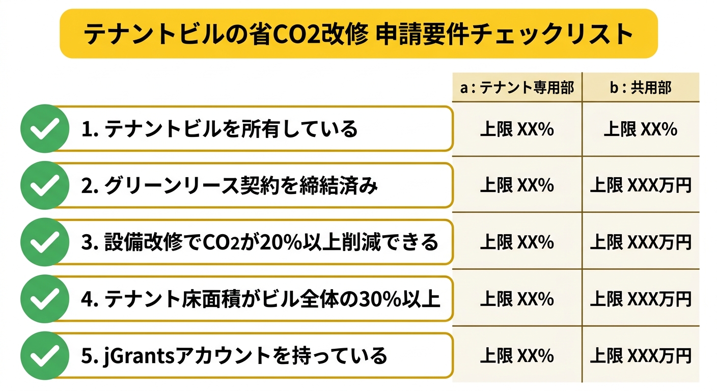 テナントビルの省CO2改修支援事業 申請要件チェックリストと補助区分の図解