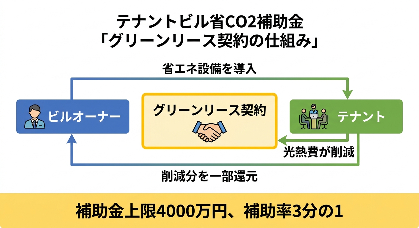 グリーンリース契約の仕組みとビルオーナー・テナント間の役割分担図