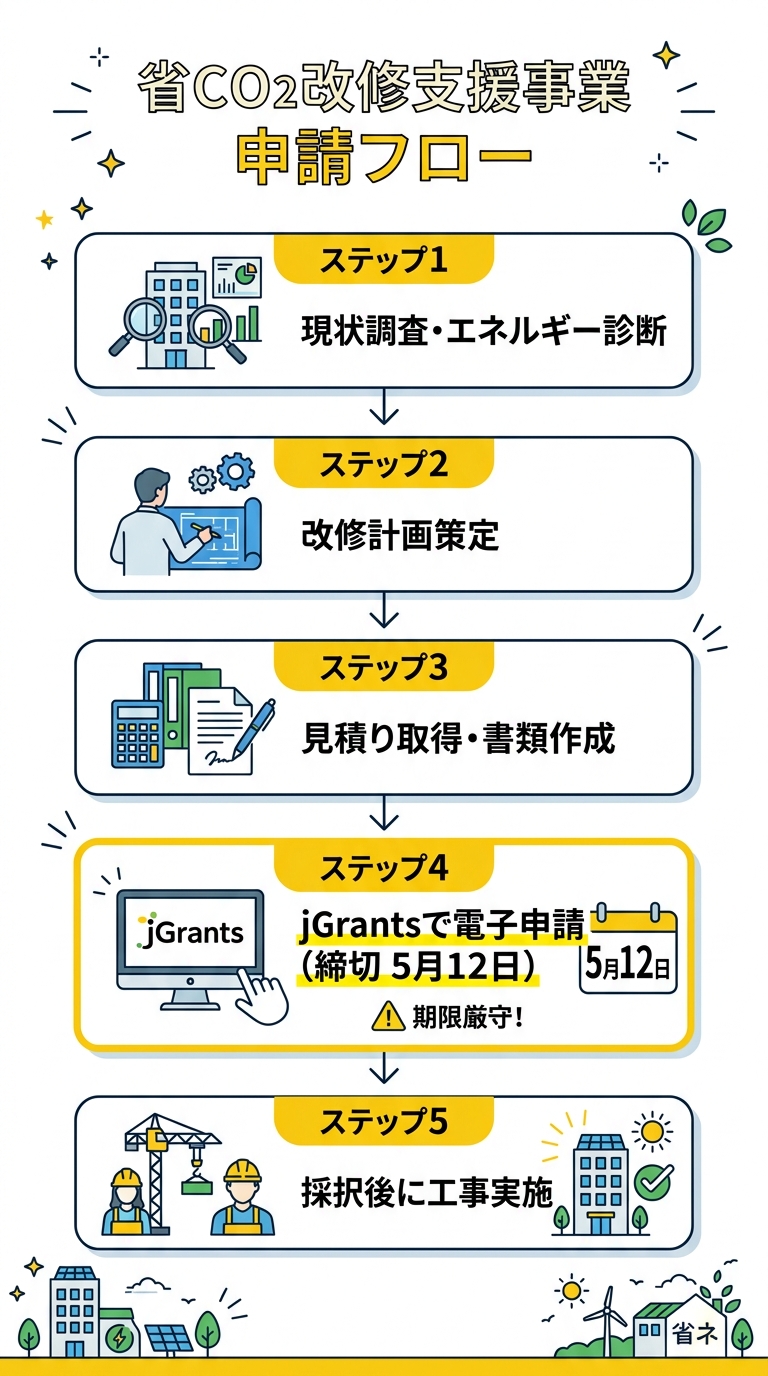 省CO2改修支援事業 申請フロー図