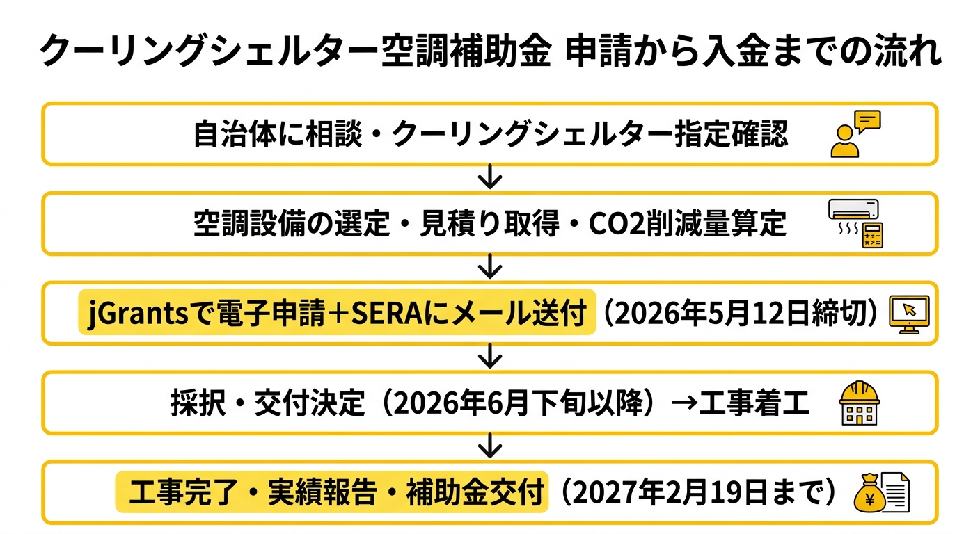 クーリングシェルター空調補助金の申請フロー図