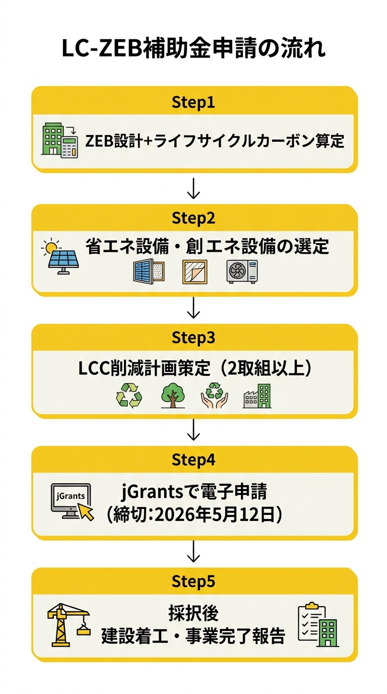 LC-ZEB補助金申請の流れ