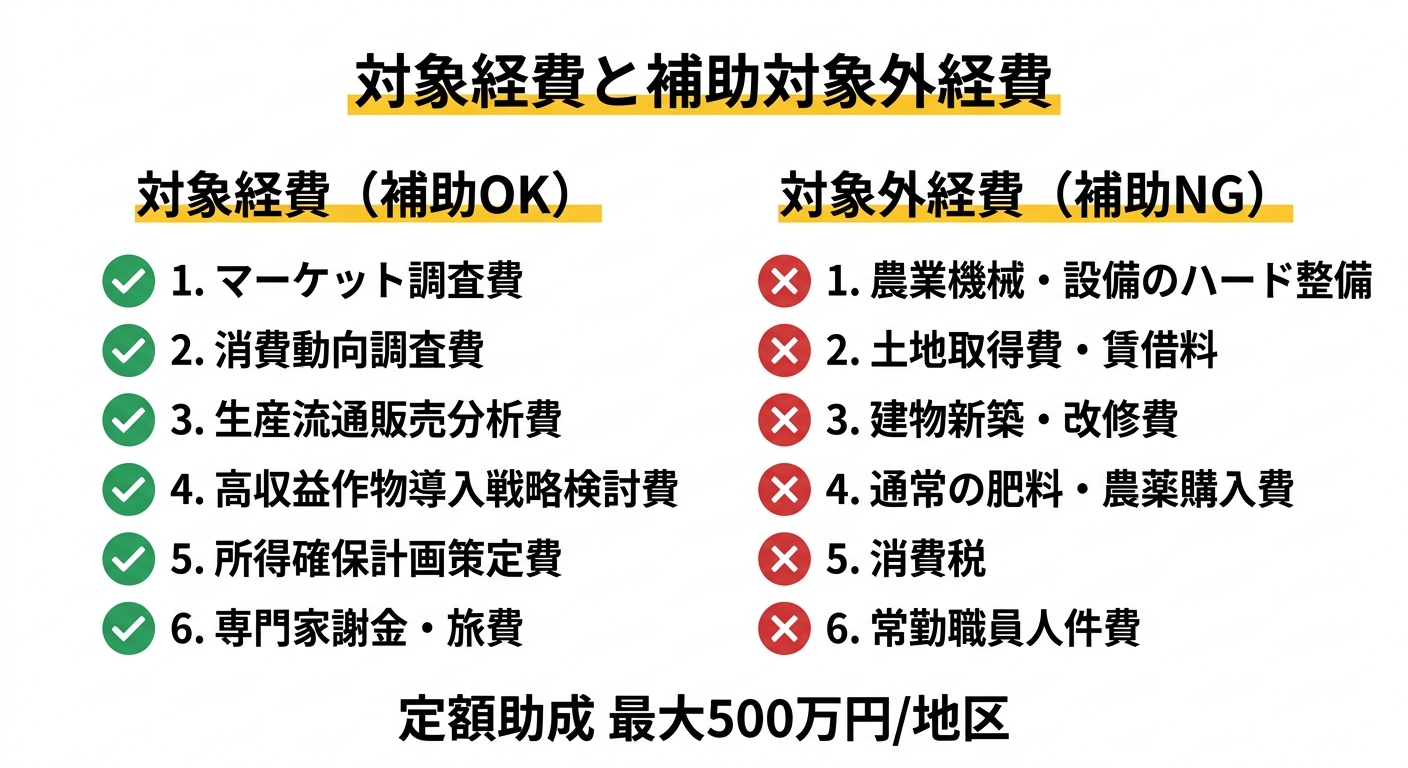 対象経費と対象外経費の比較図