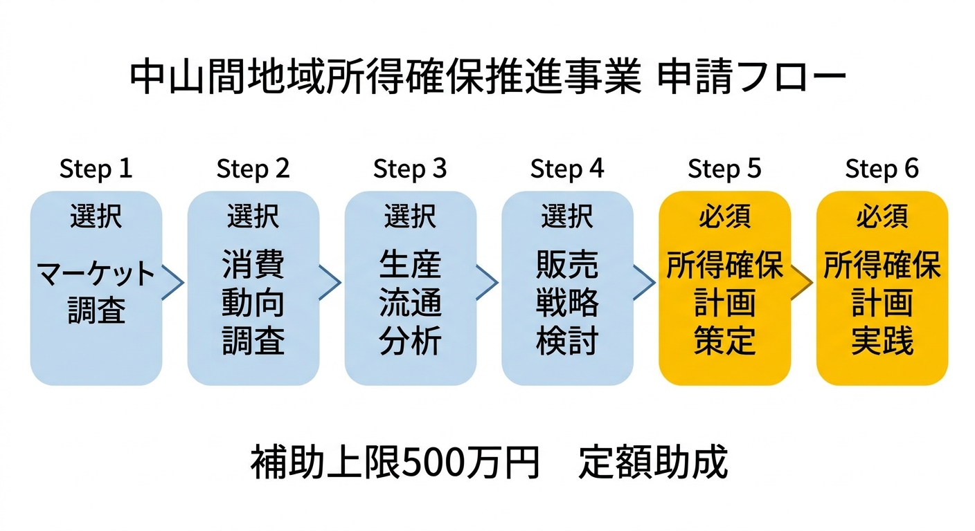 中山間地域所得確保推進事業 申請フロー図