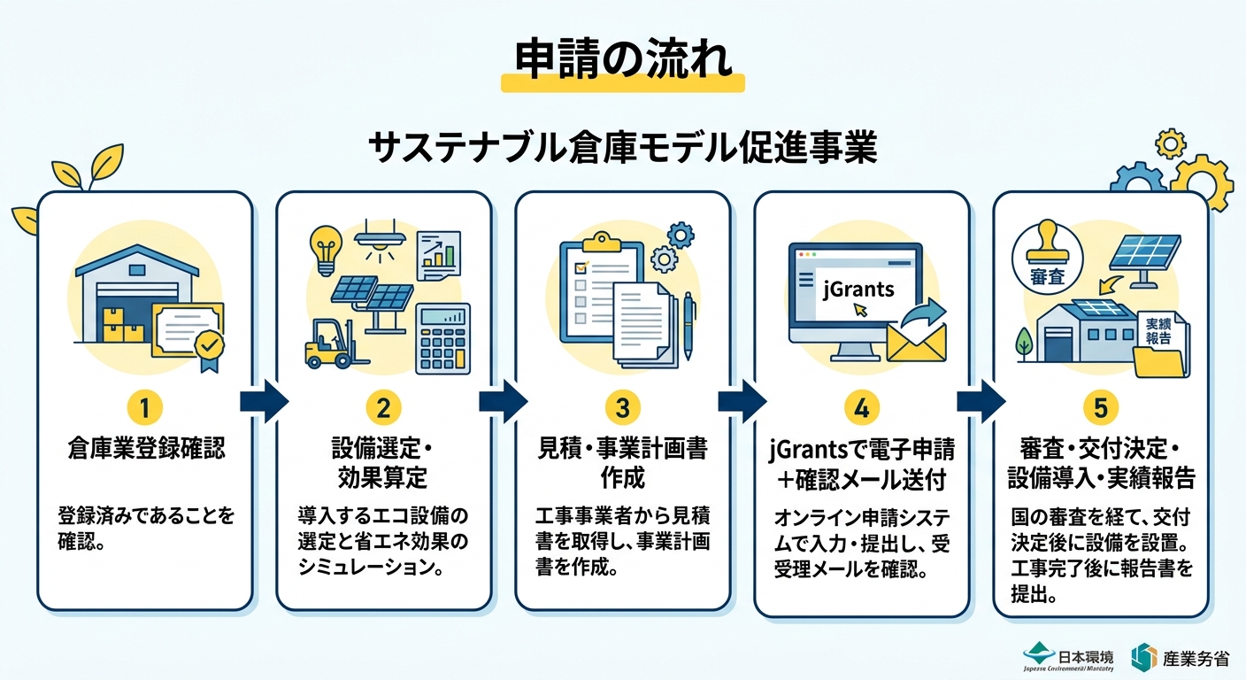 申請フロー 倉庫業登録確認から実績報告まで5ステップ