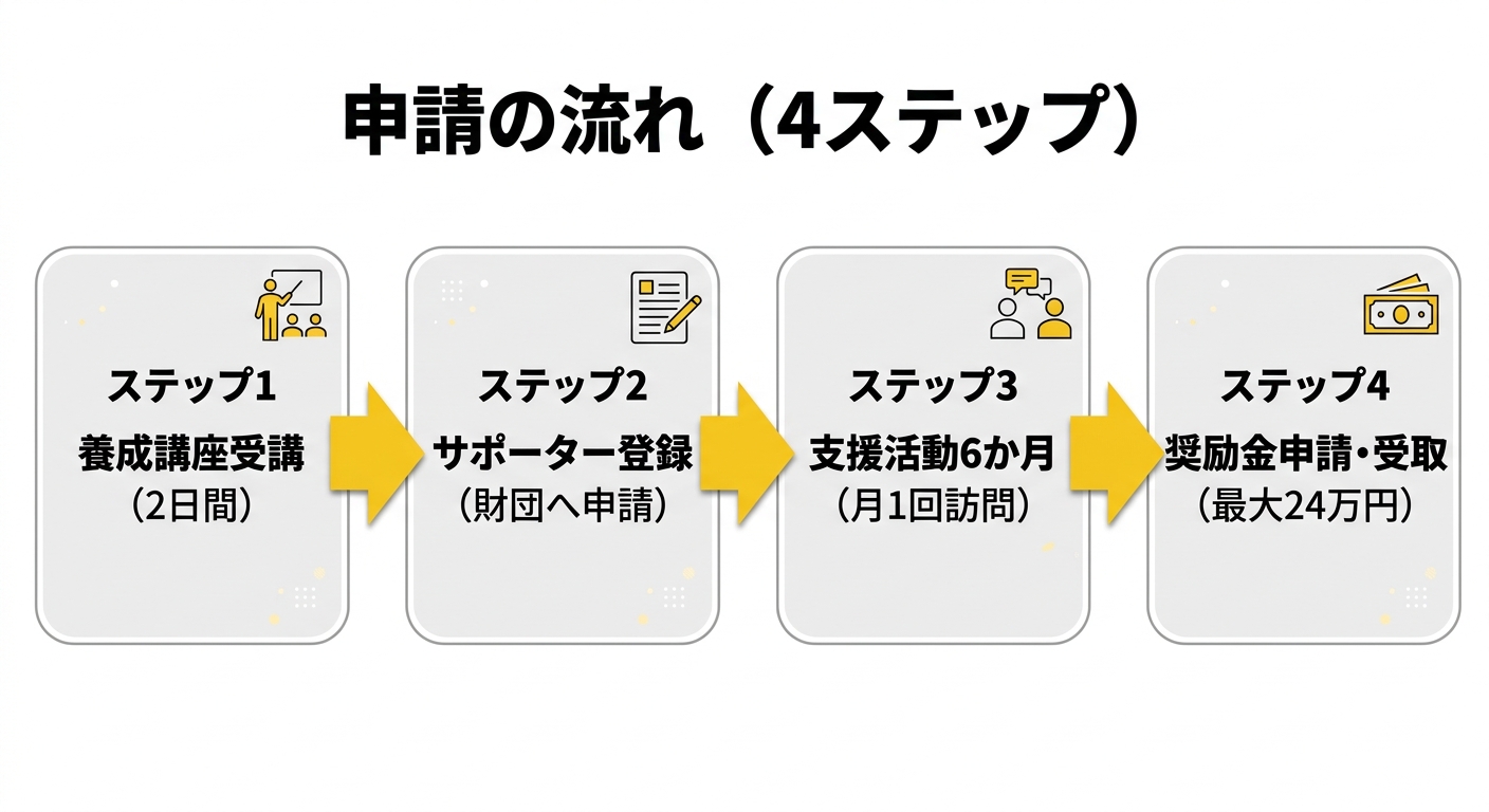 申請の流れ（4ステップ）