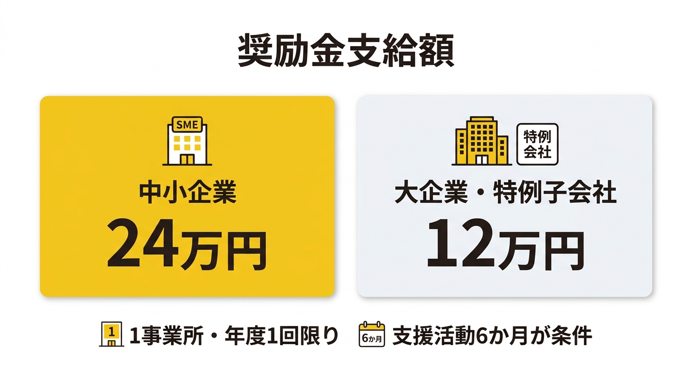 奨励金支給額の比較