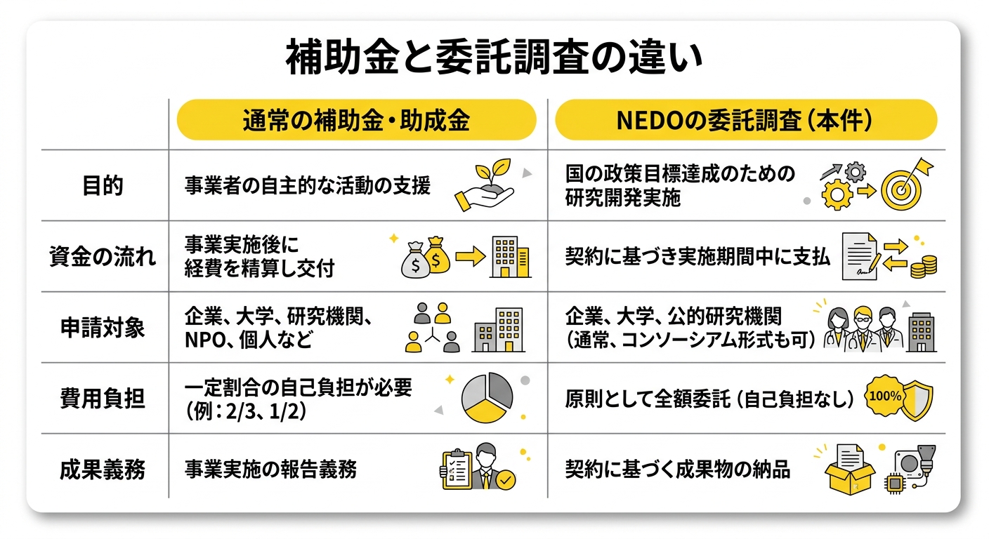 補助金と委託調査の違い