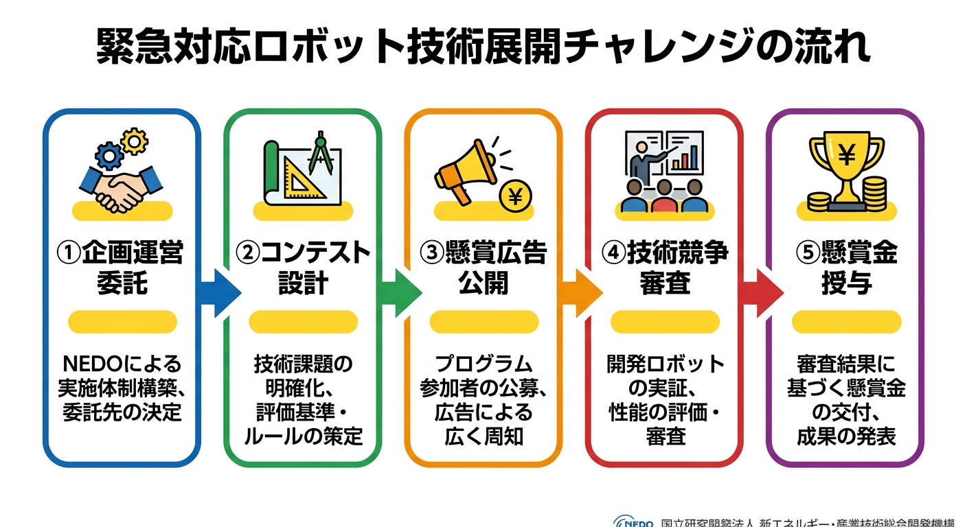 緊急対応ロボット技術展開チャレンジの企画運営フロー