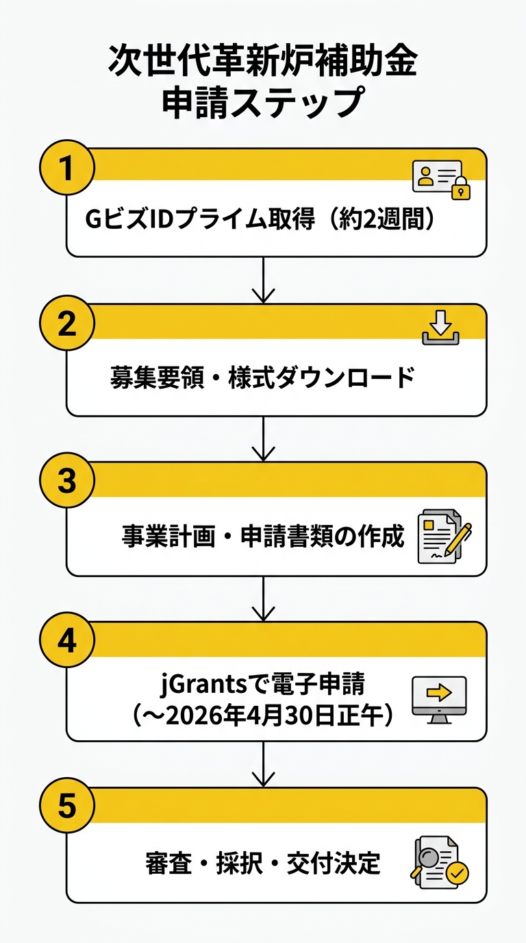 次世代革新炉補助金 申請ステップ図