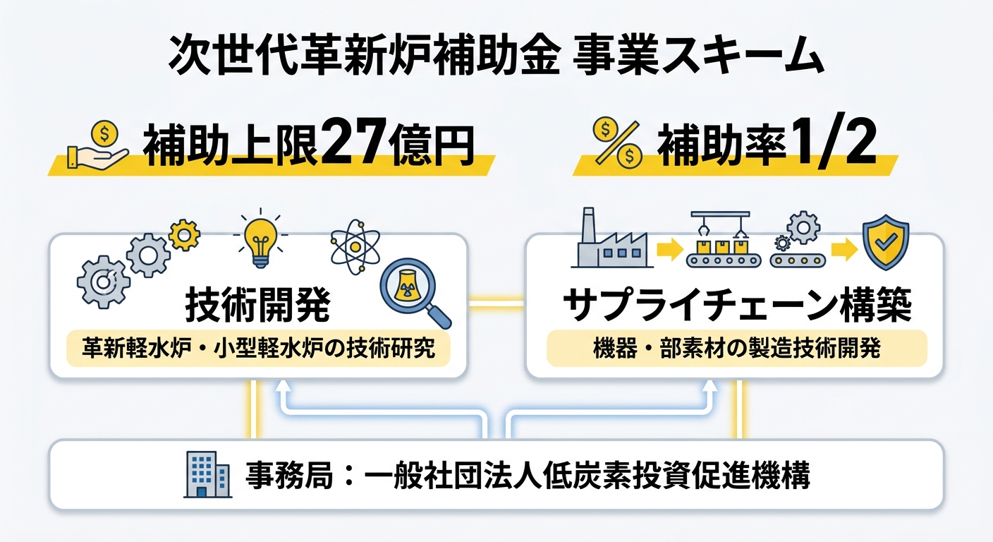 次世代革新炉補助金 事業スキーム図