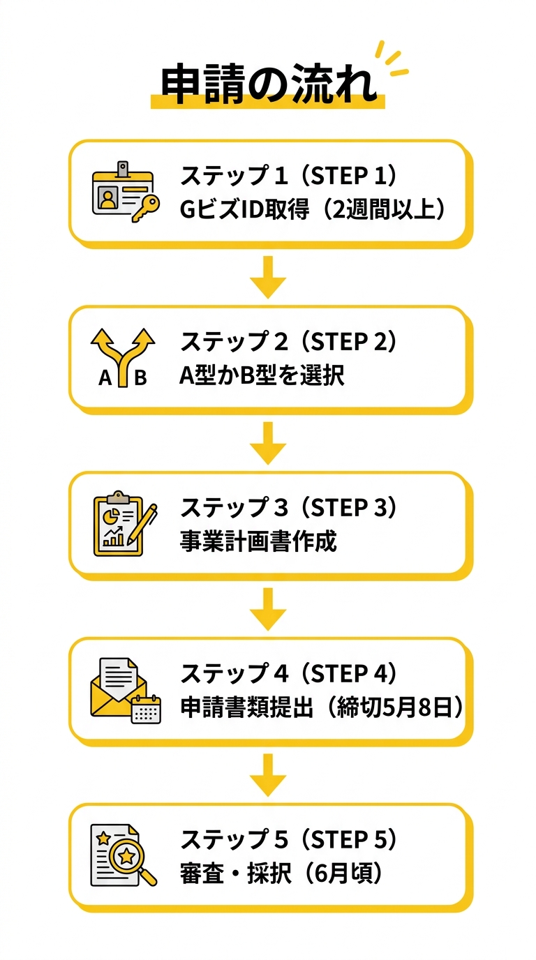 申請フロー図