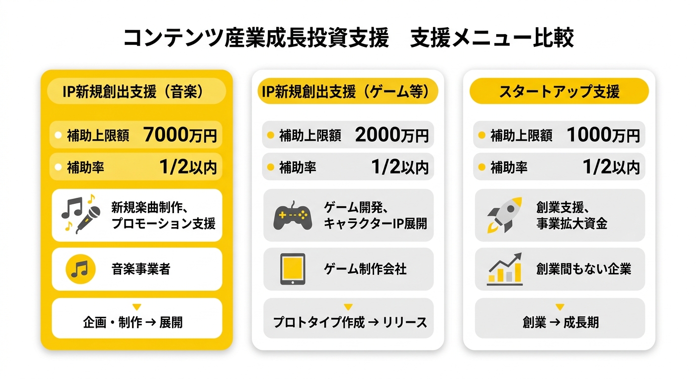 コンテンツ産業成長投資支援事業 支援メニュー比較