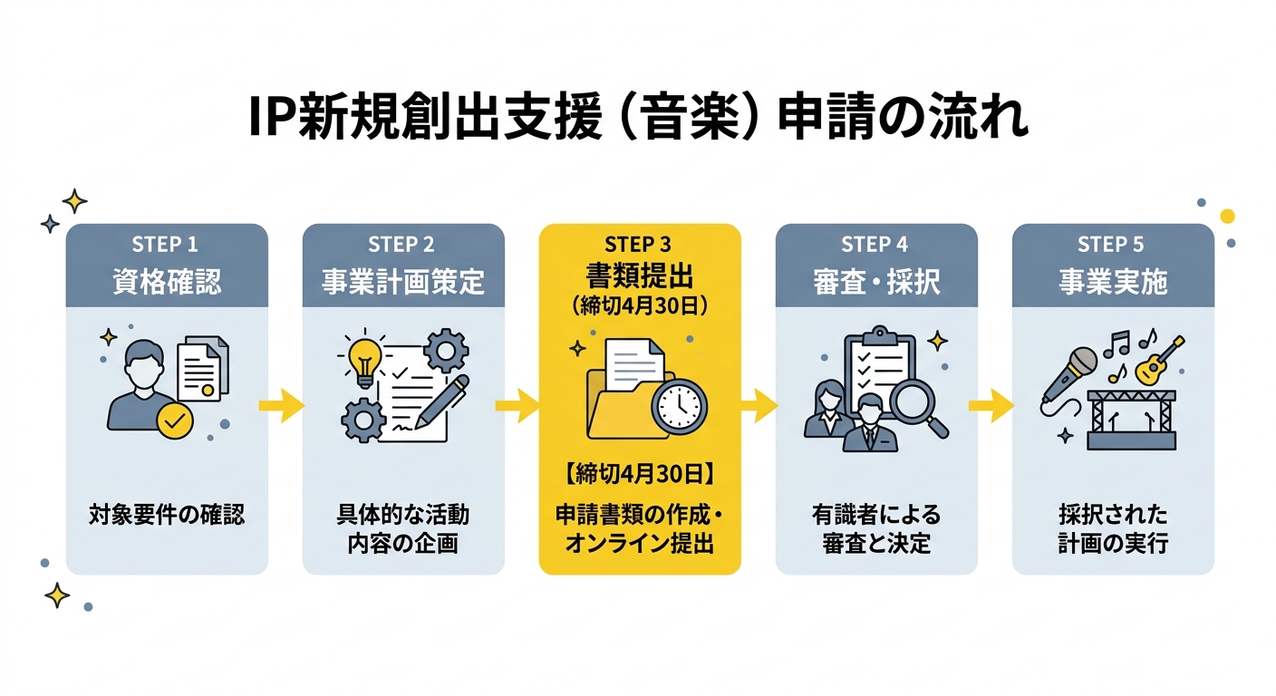 IP新規創出支援（音楽）申請の流れ