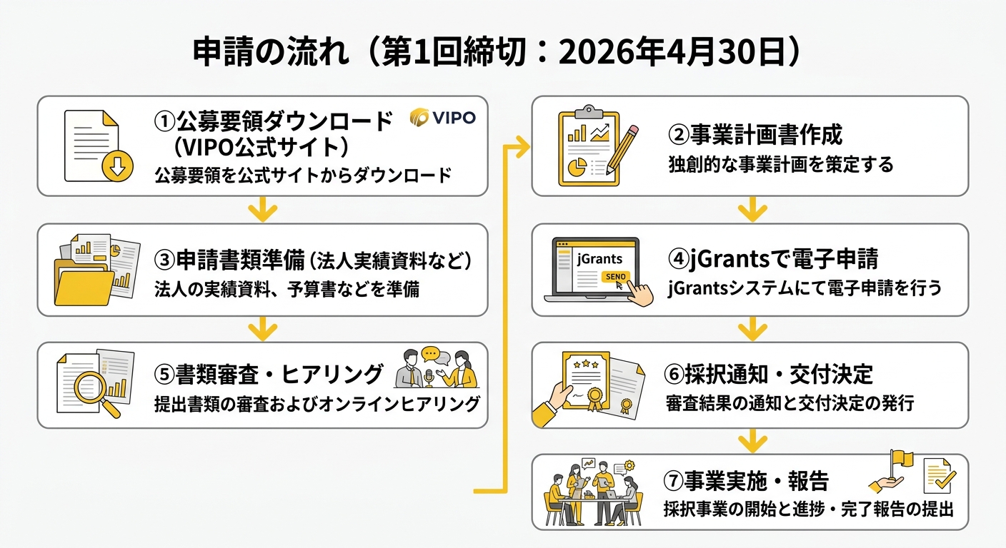 IP360補助金 申請フロー